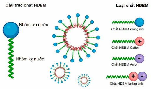 Phân loại chất hoạt động bề mặt