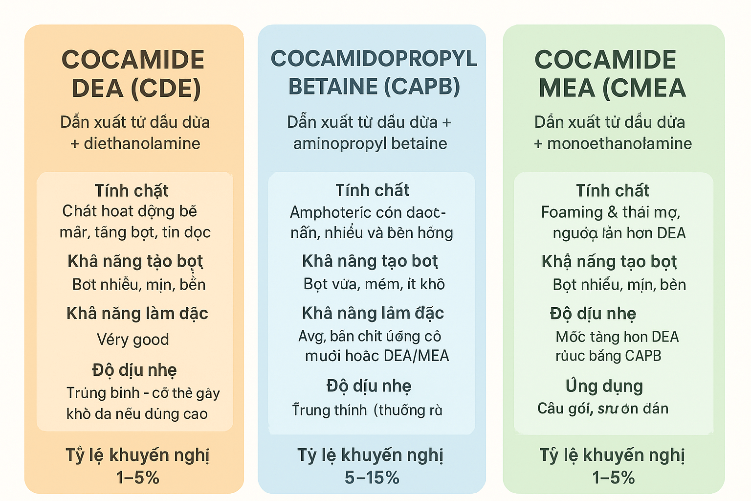 Bảng so sánh Cocamide DEA (CDE) – Cocamidopropyl Betaine (CAPB) – Cocamide MEA (CMEA)